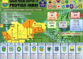 Bertambah 23 Pasien Positif Covid-19 di Jambi, Empat Daerah Zona Orange