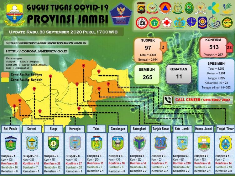 Bertambah 23 Pasien Positif Covid-19 di Jambi, Empat Daerah Zona Orange