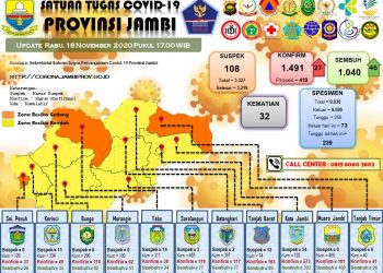 Meningkat Signifikan, Jumlah Pasien Covid-19 Sembuh di Jambi