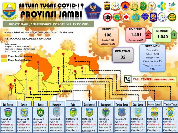 Meningkat Signifikan, Jumlah Pasien Covid-19 Sembuh di Jambi