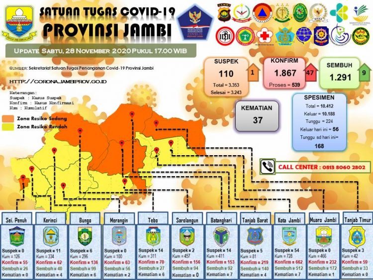 Lagi, 20 Petugas KPPS Tanjabbar dan Satu di Muarojambi Terpapar Covid-19