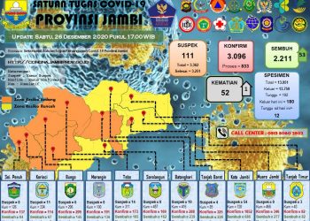 Jumlah Pasien Covid-19 Sembuh di Jambi Capai 53 Pasien