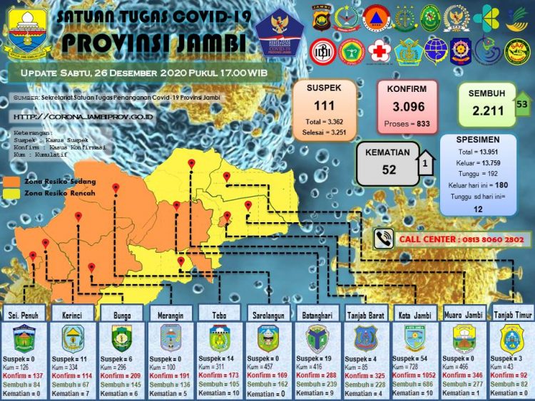 Jumlah Pasien Covid-19 Sembuh di Jambi Capai 53 Pasien