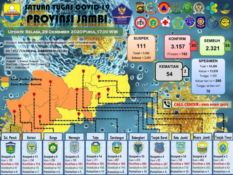 Jambi: Pasien Positif Bertambah 30, Meninggal Bertambah 2 Orang