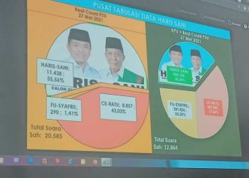 Final Real Count C1 PSU: Al Haris Gubernur Jambi!